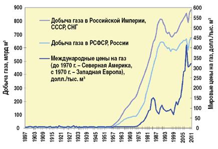 Добыча газа в России и мировые цены на газ в 1897 - 2011 гг.