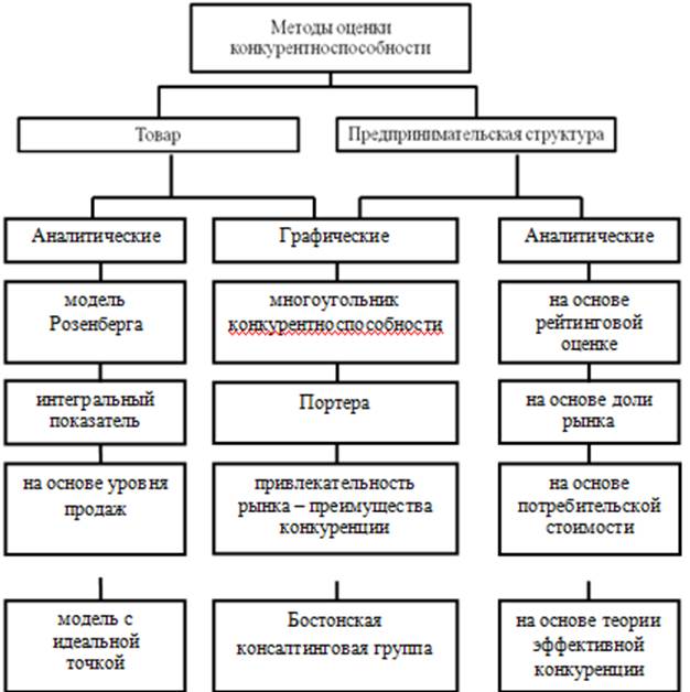 Информационно-моделирующая система оценки и прогноза конкурентоспособности Печникова.