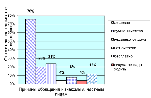 Разработка методики организации мониторинга рынка бытовых услуг (на примере Куйбышевского района г. Новокузнецка).