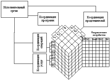 Трехмерная организационная структура.