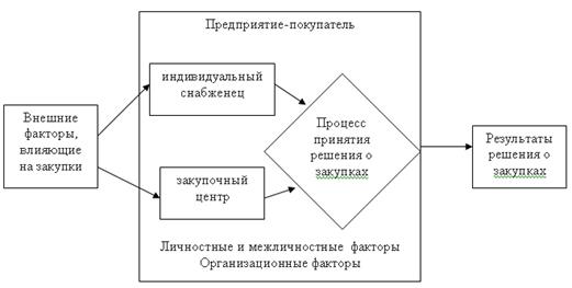 Модель покупательского поведения предприятия [4. с.103-105].