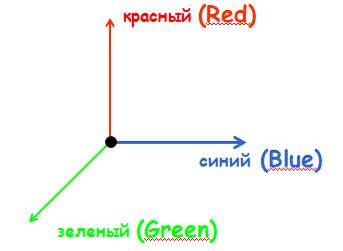 Представление модели RGB в графическом редакторе.