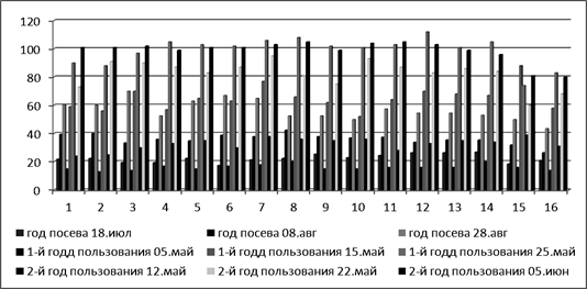 Динамика роста сортообразцов галеги восточной в коллекционном питомнике 2009;2011 гг.