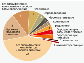 Структура запасов минеральных подземных вод России, % [1].