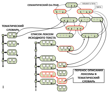 Схема построения ОА-графа из списка лексем исходного текстаСалибекя.