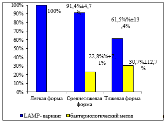 Сравнение эффективности LAMP-варианта и бактериологического метода в зависимости от формы заболевания коклюшем.