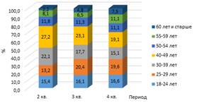 Структура трудовых ресурсов РУП «СОК «Фристайл» по возрасту за 2015 год, %.