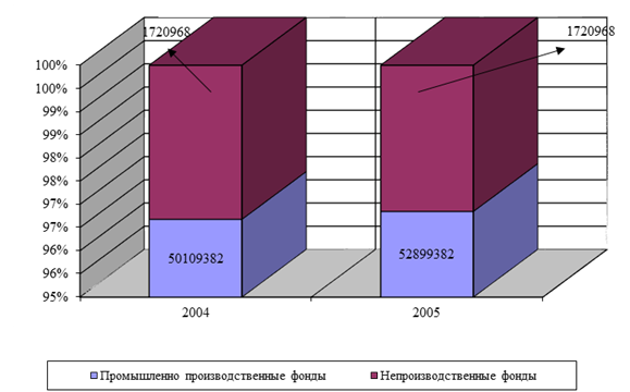 Движение основных фондов ООО «Агентство строительства и капитального ремонта - НК» за 2004;2005гг.