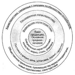 Многоуровневая модель товара В. Благоева.