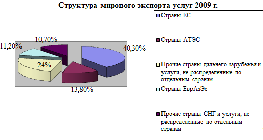 Структура мирового экспорта услуг 2009 г. (в % к итогу).