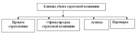 Структура каналов продаж ОАО « «Росгосстрах»».