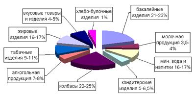 Структура средних товарных запасов по ООО «Маяк».