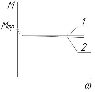 Механические характеристики зернопогрузчиков (1) и нории (2).