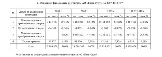 Эффективность использования финансовых ресурсов (на примере АО «Баян-Сулу»).