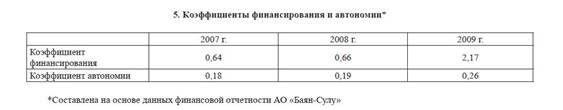Эффективность использования финансовых ресурсов (на примере АО «Баян-Сулу»).