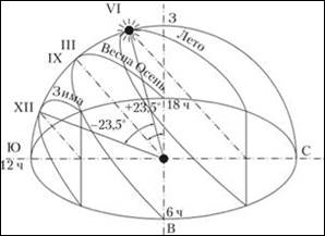 ? Траектория Солнца в течение характерных дней года и способ определения положения Солнца в полдень в дни летнего и зимнего солнцестояния при заданной географической широте.