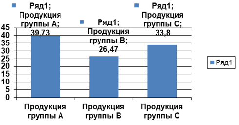 Продуктовая структура продаж ООО «Сабвей» по итогам 2015 года.