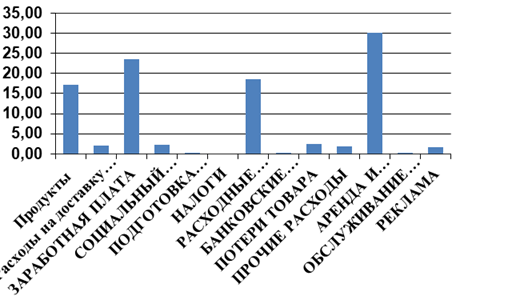 Структура расходов ООО «Сабвей» в 2015 году (в процентах).