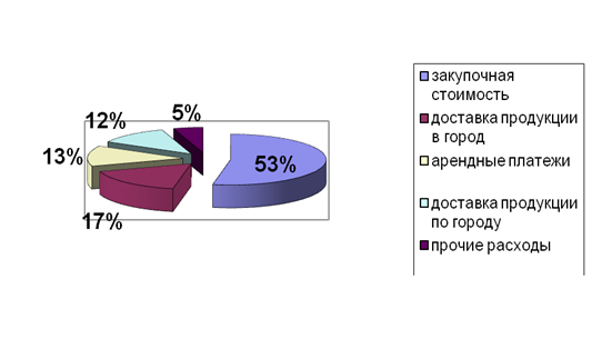 Структура материальных затрат ООО «Сабвей» в 2015 году (в процентах).