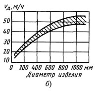 Рис. 8 Оптимальные диапазоны силы сварочного тока I(а) и скорости перемещения дуги Vд (б) при наплавке под флюсом тел вращения по винтовой линии в зависимости от диаметра наплавляемого изделия: 1 - одним электродом Ш 3 ... 3,5 мм; 2 - то же, Ш 4 ... 5 мм; 3 - тремя электродами Ш 3 ... 3,5 мм.
