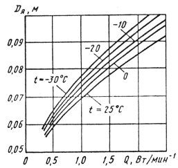 Зависимости диаметра якоря стартерных электродвигателей от Q при различных температурах.