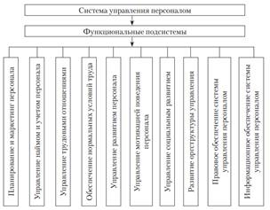 Структура системы управления персоналом.