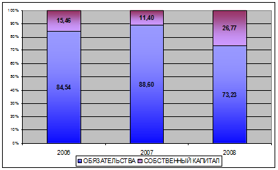 Структура банковских ресурсов ОАО «Ощадбанк», 2006;2008 гг.