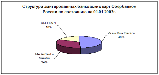Структура эмитированных банковских карт Сбербанком России.