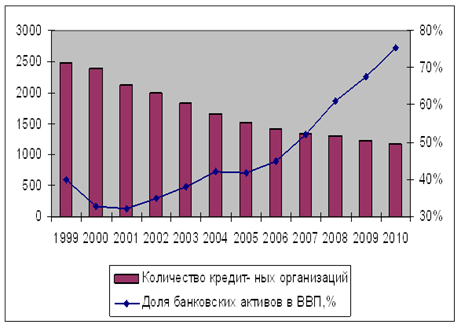 Динамическая характеристика кредитных организаций банковской системы России.