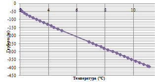Глубинный профиль температуры Скважина MN-1331.