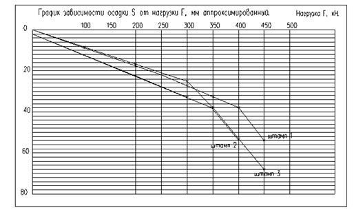 Графики зависимостей осадки S от нагрузки F штампов №1, №2 и №3.