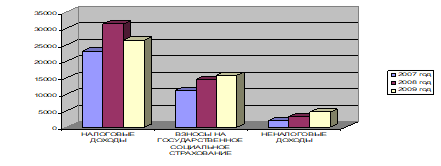 Структура доходов консолидированного бюджета Республики Беларусь за 2007;2009 гг.