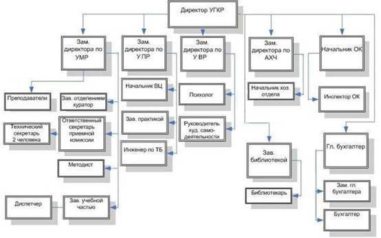 Организационная структура ФГОУ СПО «УГКР».