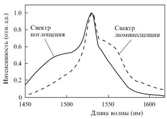 Спектры поглощения и люминесценции ионов эрбия в алюмогерманосиликатном кварцевом стекле.