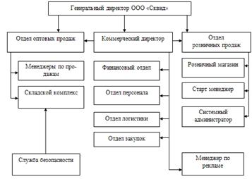 Организационная структура управления ООО .