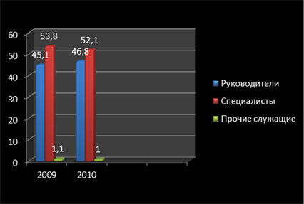 Структура служащих РУП «Гомельэнерго» филиал «Речицкие электрические сети» в 2009 и 2010 гг.