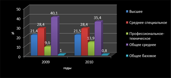 Структура работников РУП «Гомельэнерго» филиал «Речицкие электрические сети» в 2009 и 2010 гг.