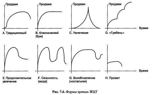 Варианты формы кривой жизненного цикла товара.