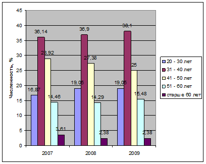Динамика возрастной структуры персонала за 2007;2009 гг.