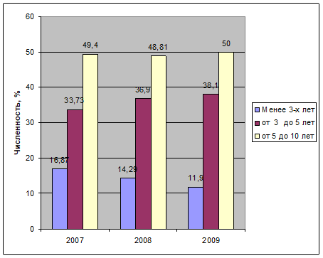 Динамика структуры персонала по продолжительности работы за 2007;2009 гг.