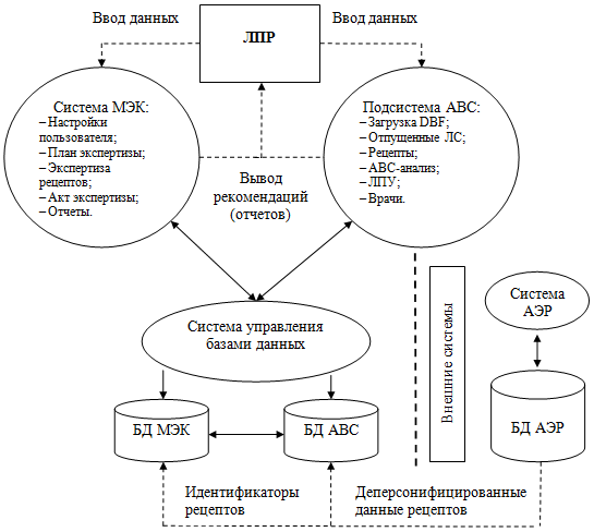 Функциональная модель СППР.