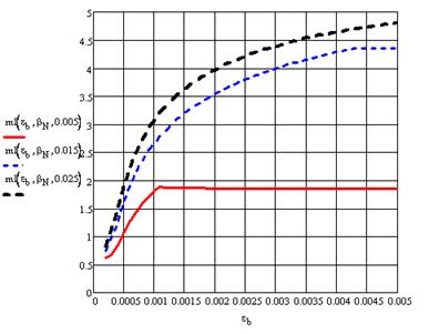Зависимость m1=M/(Rbtbh2) от деформации крайнего сжатого волокна бетона еb при относительно больших коэффициентах армирования м (относительное продольное усилие отсутствует (вn=pn=0)).