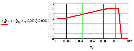 Зависимость относительного усилия в растянутой арматуре вs=ps от деформации в крайнем сжатом волокне бетона еb при м =0,0001.