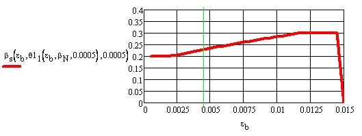 Зависимость относительного усилия в растянутой арматуре вs=ps от деформации в крайнем сжатом волокне бетона еb при м =0,02.