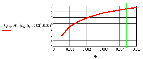 Рисунок 11 Зависимость относительного усилия в растянутой арматуре вs=ps от деформации в крайнем сжатом волокне бетона еb при м =0,02 (относительное продольное усилие отсутствует (вn=pn=0); вертикальная линия между делениями 0,004 и 0,005 соответствует предельной сжимаемости бетона).