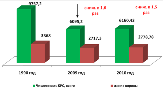 Численность поголовья крупного рогатого скотав Республике Казахстан за период 1990;2010 г.г., тыс. голов.