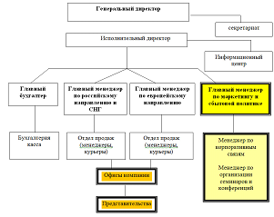 Проектируемая схема организационной структуры управления «Элиос».