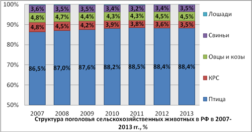 Структура поголовья сельскохозяйственных животных в РФ в 2007; 2013 гг., %.